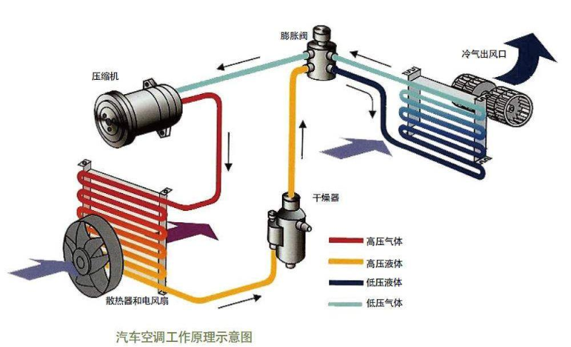 汽車空調為什么需要更換冷媒？